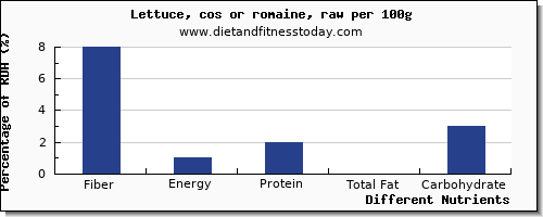 chart to show highest fiber in lettuce per 100g