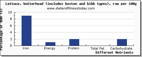 chart to show highest iron in lettuce per 100g