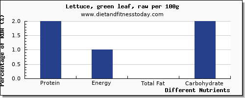 chart to show highest protein in lettuce per 100g