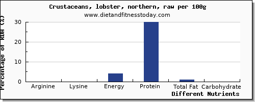 chart to show highest arginine in lobster per 100g
