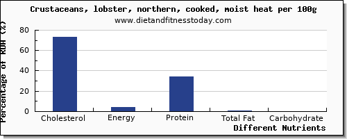 chart to show highest cholesterol in lobster per 100g