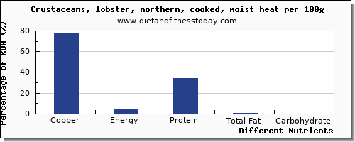 chart to show highest copper in lobster per 100g