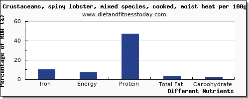 chart to show highest iron in lobster per 100g