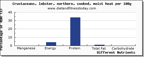 chart to show highest manganese in lobster per 100g