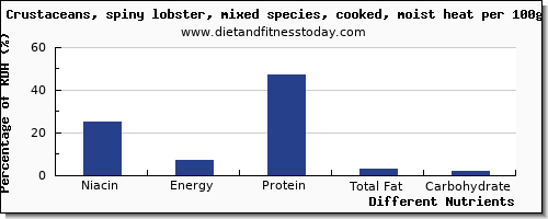 chart to show highest niacin in lobster per 100g