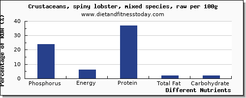 chart to show highest phosphorus in lobster per 100g