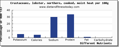 chart to show highest potassium in lobster per 100g