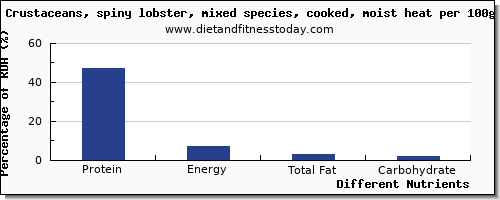 chart to show highest protein in lobster per 100g