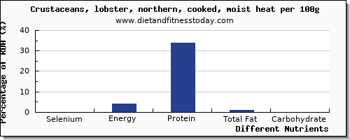 chart to show highest selenium in lobster per 100g