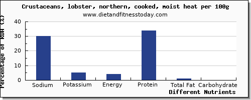 chart to show highest sodium in lobster per 100g