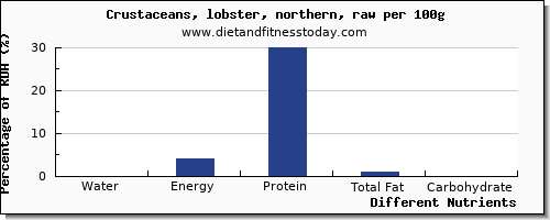 chart to show highest water in lobster per 100g