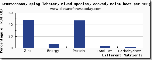 chart to show highest zinc in lobster per 100g
