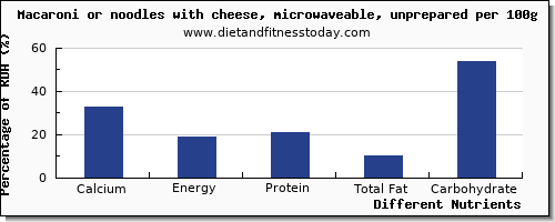 chart to show highest calcium in macaroni per 100g