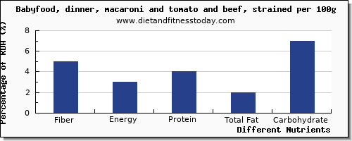 chart to show highest fiber in macaroni per 100g