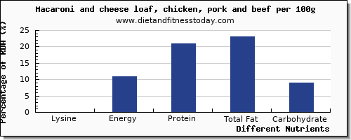 chart to show highest lysine in macaroni per 100g