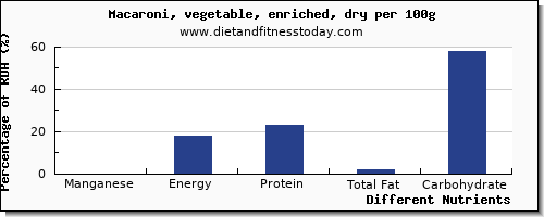 chart to show highest manganese in macaroni per 100g