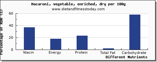 chart to show highest niacin in macaroni per 100g