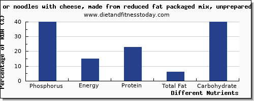 chart to show highest phosphorus in macaroni per 100g