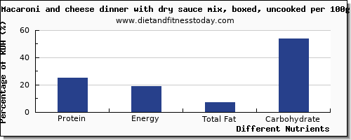 chart to show highest protein in macaroni per 100g