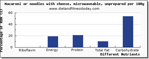 chart to show highest riboflavin in macaroni per 100g