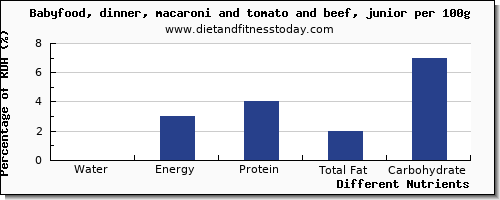 chart to show highest water in macaroni per 100g