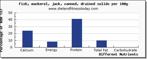chart to show highest calcium in mackerel per 100g