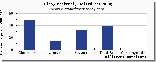 chart to show highest cholesterol in mackerel per 100g