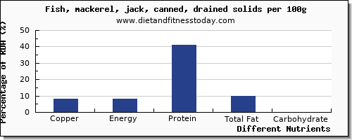 chart to show highest copper in mackerel per 100g