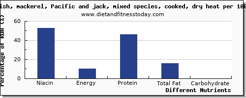 chart to show highest niacin in mackerel per 100g