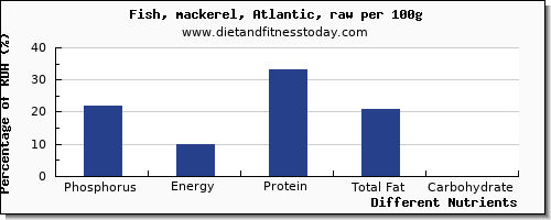 chart to show highest phosphorus in mackerel per 100g