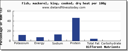 chart to show highest potassium in mackerel per 100g