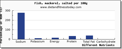 chart to show highest sodium in mackerel per 100g