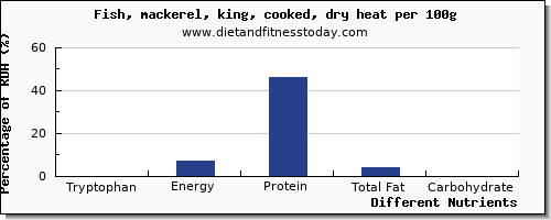 chart to show highest tryptophan in mackerel per 100g