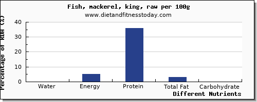 chart to show highest water in mackerel per 100g