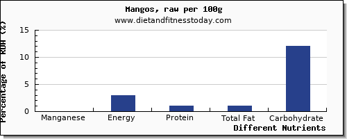 chart to show highest manganese in mango per 100g