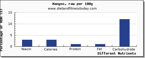 chart to show highest niacin in mango per 100g