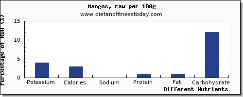 chart to show highest potassium in mango per 100g