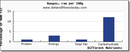 chart to show highest protein in mango per 100g