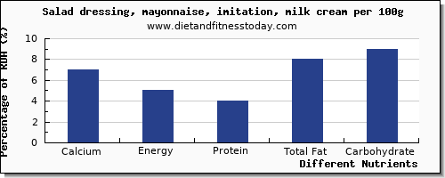 chart to show highest calcium in mayonnaise per 100g