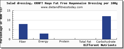 chart to show highest fiber in mayonnaise per 100g