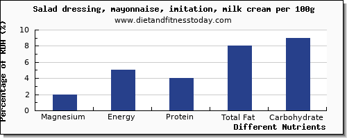 chart to show highest magnesium in mayonnaise per 100g