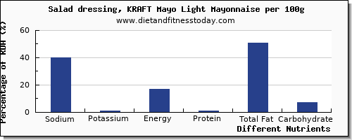 chart to show highest sodium in mayonnaise per 100g