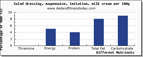 chart to show highest threonine in mayonnaise per 100g