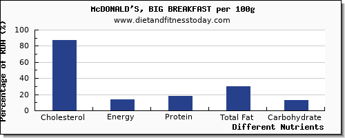 chart to show highest cholesterol in mcdonalds per 100g
