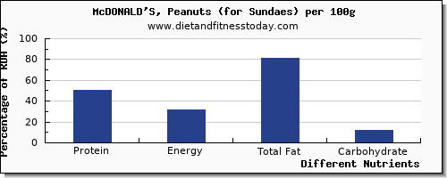 chart to show highest protein in mcdonalds per 100g