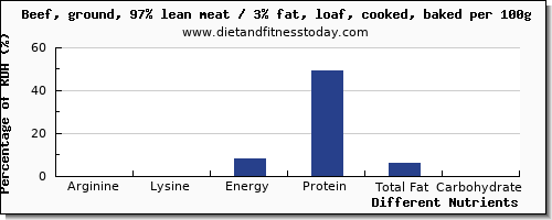 chart to show highest arginine in meatloaf per 100g