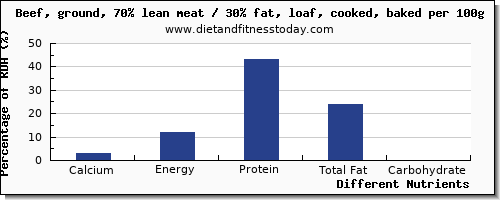 chart to show highest calcium in meatloaf per 100g