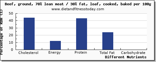 Beef Cholesterol Chart