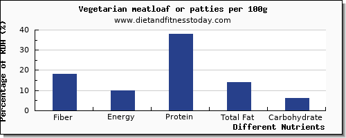 chart to show highest fiber in meatloaf per 100g