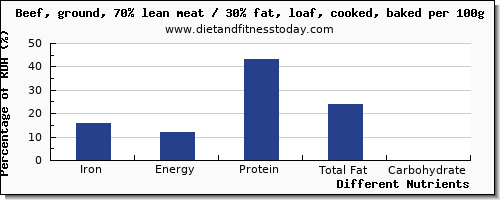 chart to show highest iron in meatloaf per 100g